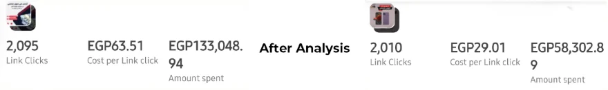 Ads Manager before and after: 2,095 link clicks at EGP63.51, then 2,010 at EGP29.01.