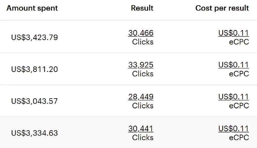 Ads Manager: four ad sets, 123,281 clicks at US$0.11 each.