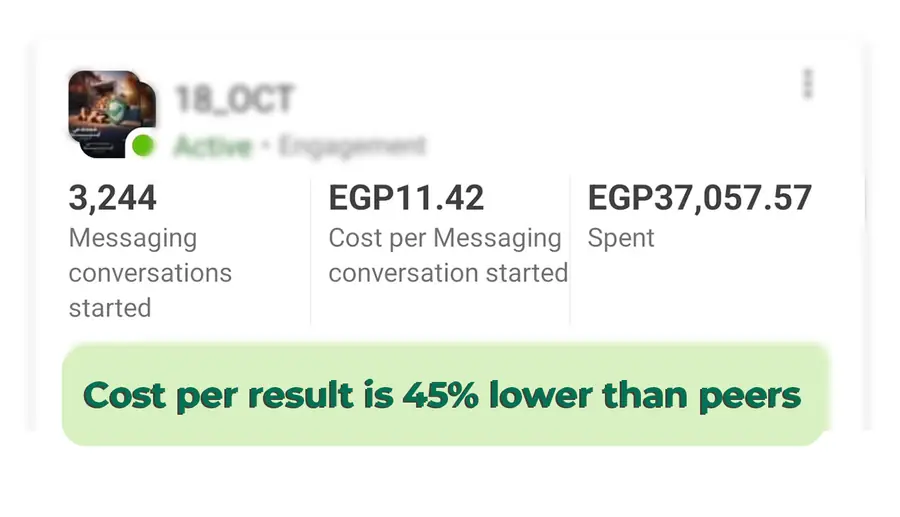 Ads Manager: 3,244 messaging conversations at EGP11.42, 45% under the benchmark.